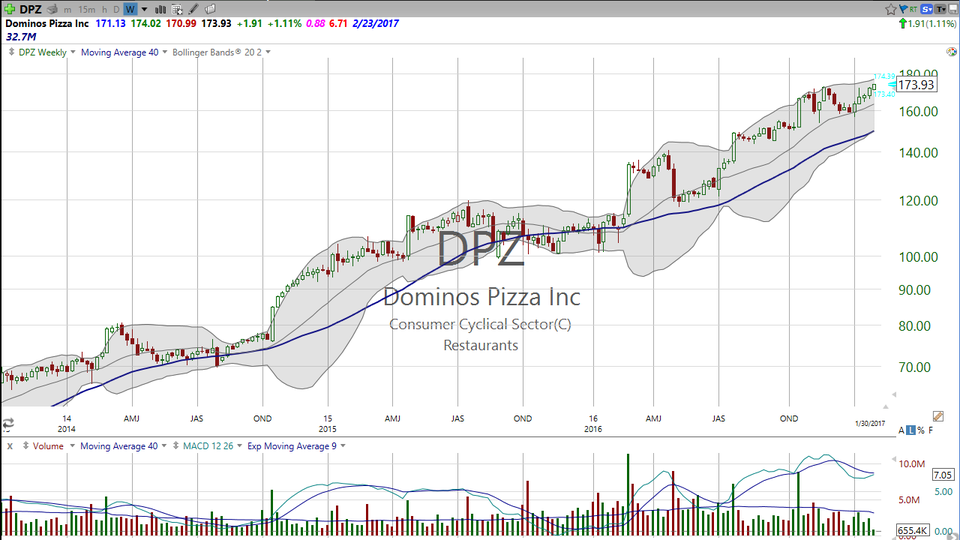 Here's your stock for Sunday.  Check out Dominos Pizza (DPZ) (January 30, 2017)