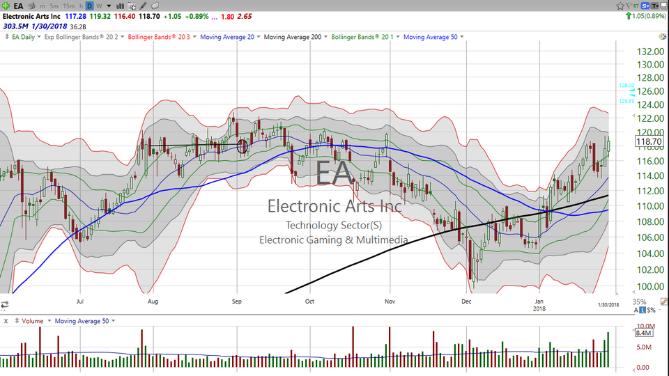 Looking to game this video game stock?  Here's your trade on Electronic Arts (EA). (January 30, 2018)