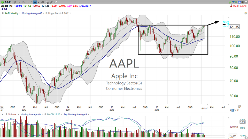 Buying Apple (AAPL)?  Here are a few things to consider. (January 31, 2017)
