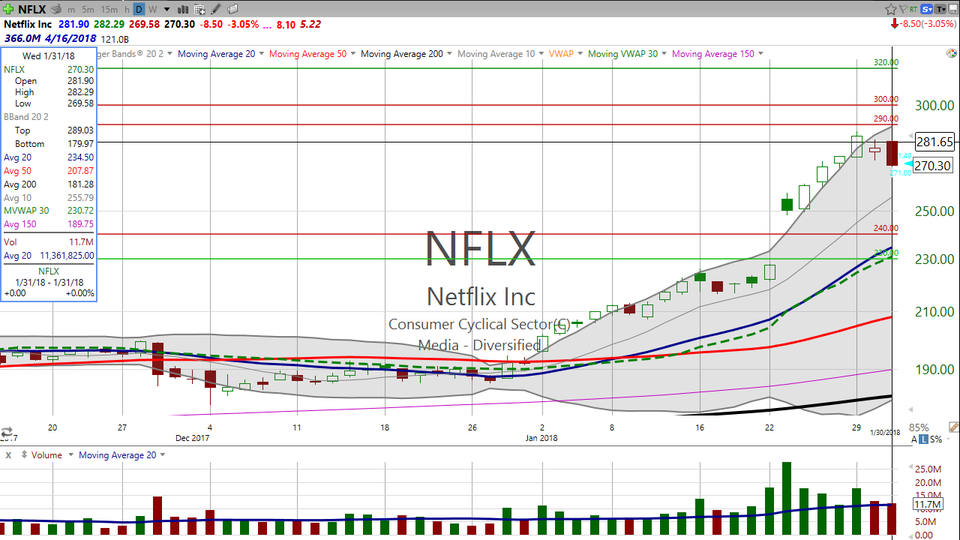 Want to know what the next move is on Netflix (NFLX)?  I've got your trade. (January 31, 2018)