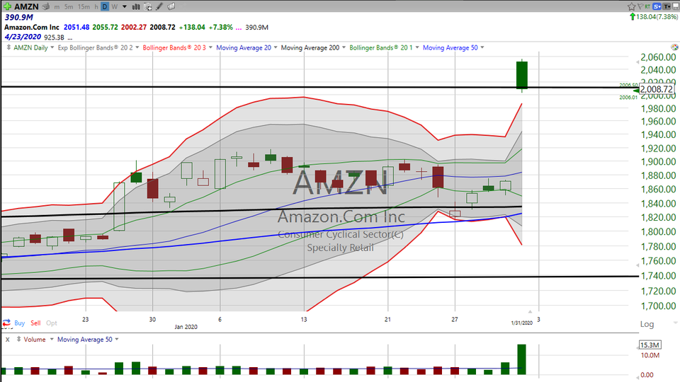 Here's how I'm trading Amazon ($AMZN) on Monday. (January 31, 2020)