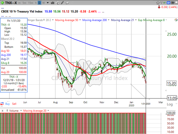Market / Index Overview (January 31, 2020)