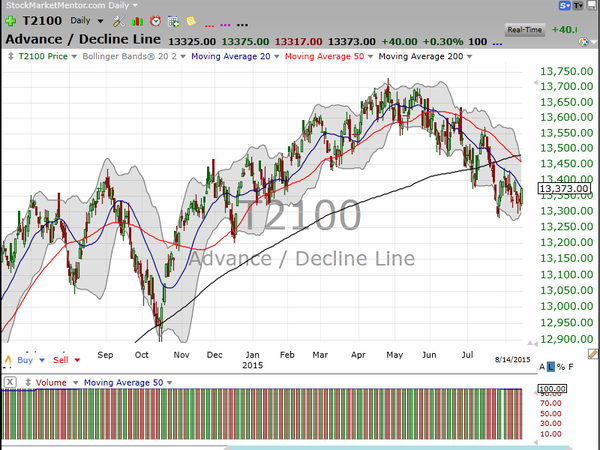 Market / Index Overview (August 14, 2015)
