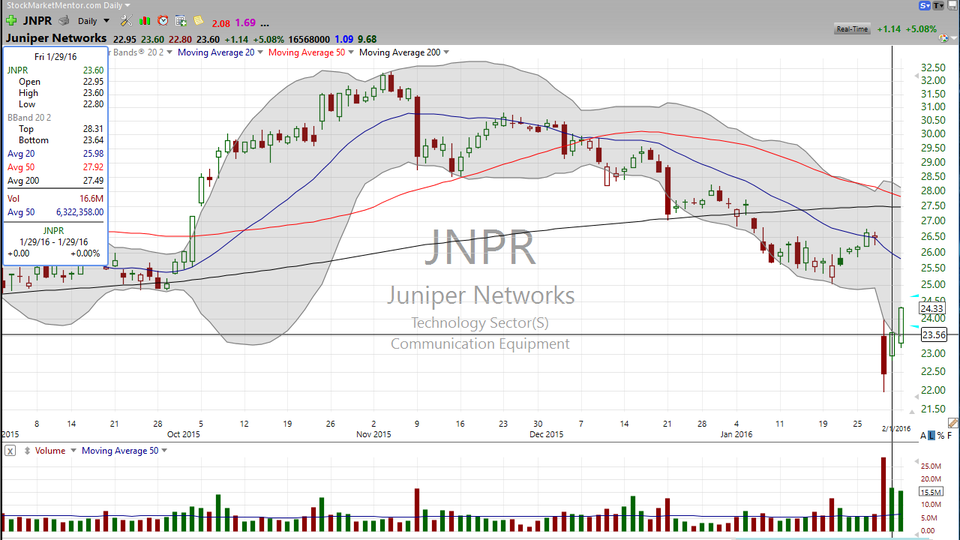 Did you jump on Juniper (JNPR) this morning?  Here's a follow-up to the last video. (February 01, 2016)