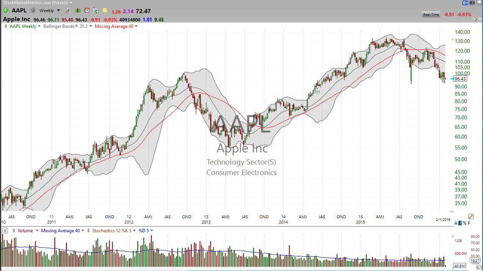 3 Stocks I Saw on TV:  GOOGL, APPL, CMG (February 1, 2016)