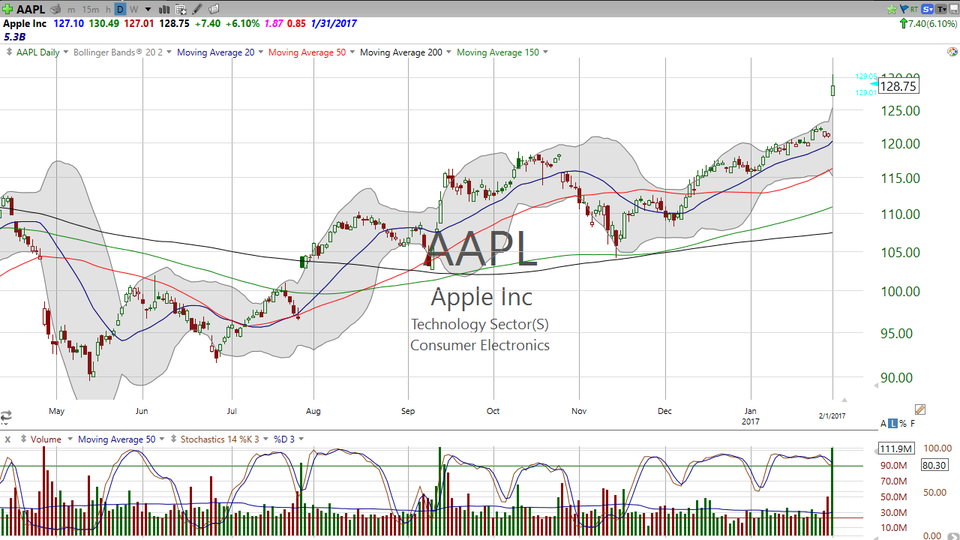 Breakaway gap in Apple (AAPL)?  Don't overlook AMZN -- probably more upside. (February 01, 2017)
