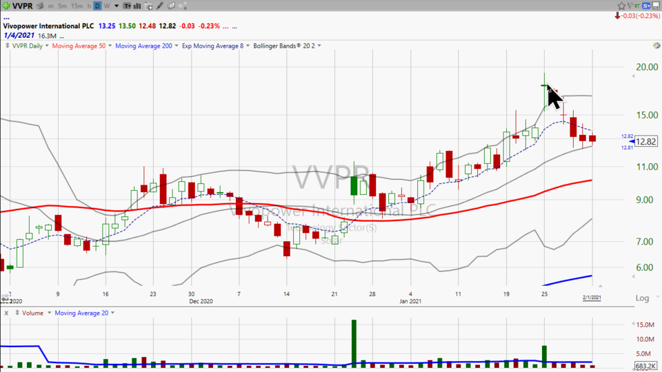 I looked at Vivopower Intl ($VVPR) and I like what I saw. (February 01, 2021)