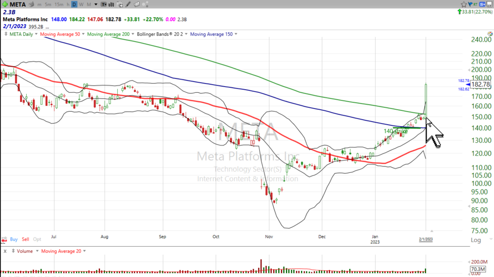 Here's your trade on $GOOGL...and $AMZN...and $META - February 1, 2023