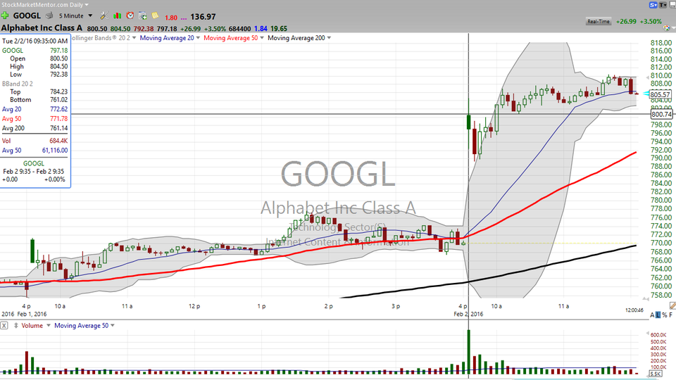 Here is your trade on Alphabet Soup (GOOGL) (February 02, 2016)
