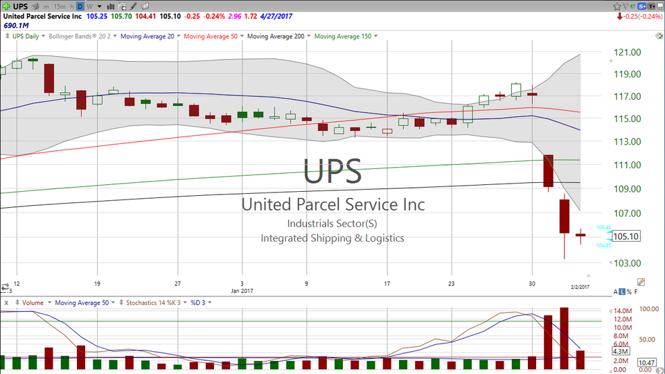 Dead cat bounce on Day 3? Look at UPS. (February 02, 2017)