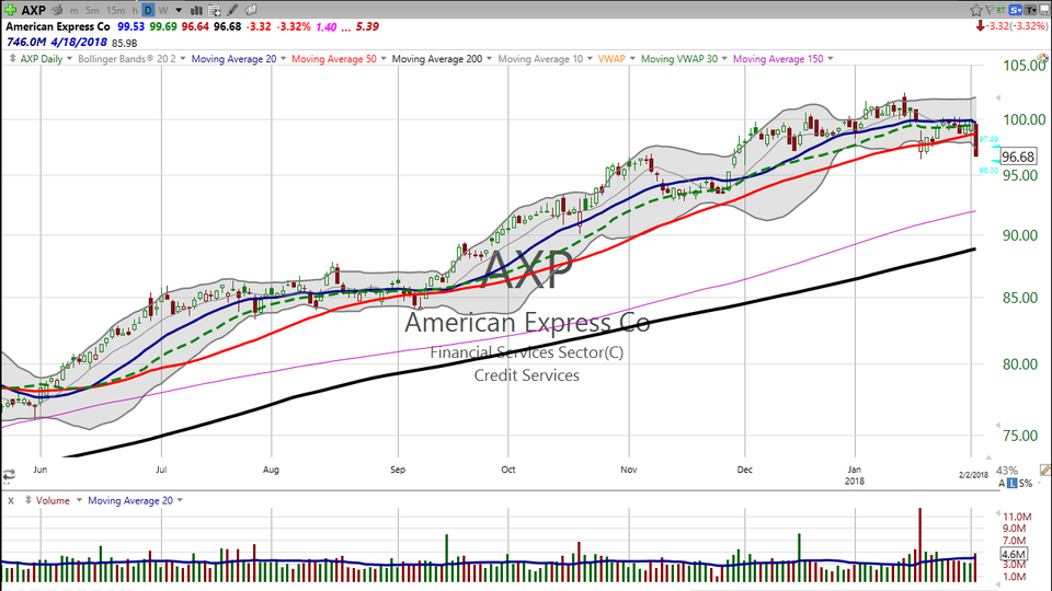 Check out these charts of American Express (AXP), MasterCard (MA), and Visa (V).  Here's the short story. (February 02, 2018)