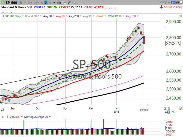 Market / Index Overview (February 02, 2018)