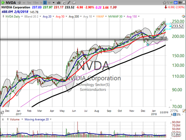 Stock Watch (February 02, 2018)