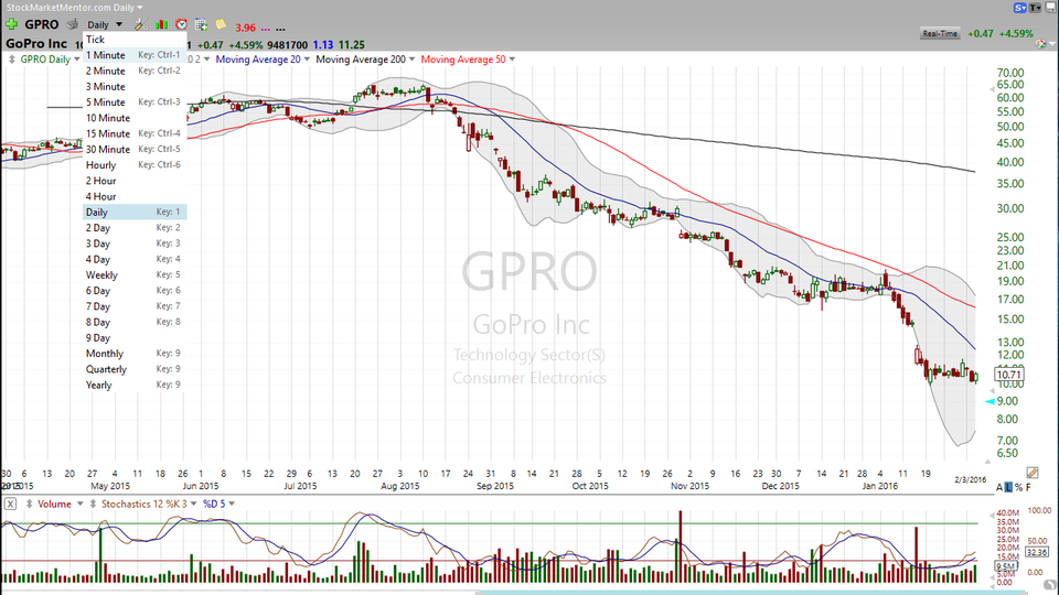 GoPro (GPRO) lost money last quarter and the stock is trading down after hours.  It's pretty brutal when a gadget maker loses money during the 4th quarter...where folks tend to buy a few gifts.  Here's your trade. (February 03, 2016)