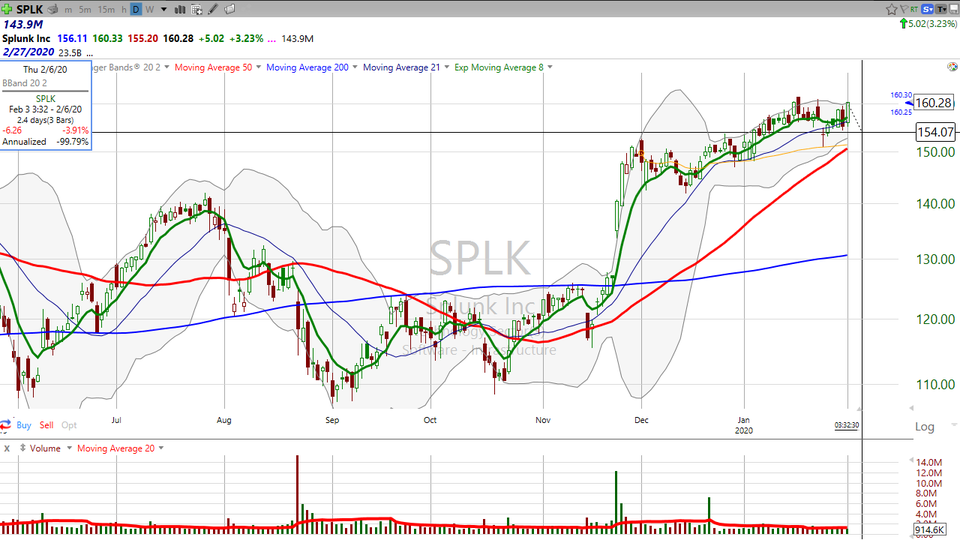 Here's how I'm setting my stop on Splunk ($SPLK) (February 03, 2020)