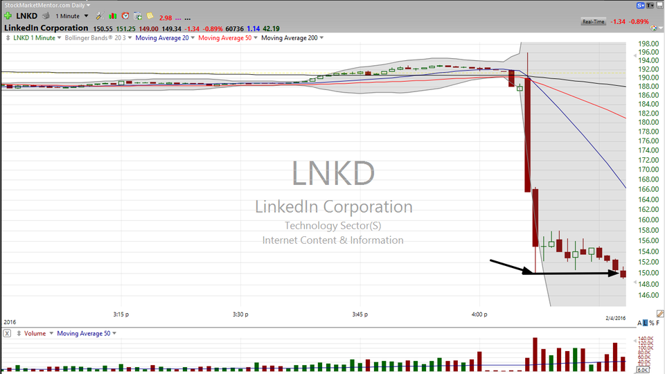 Losing traders all have one thing in common: They aren't disciplined.  And they aren't disciplined because it's easier to be undisciplined.  And that's why it's easier to lose money than to make money.  Here are some thoughts on LinkedIn (LNKD) (February 04, 2016)