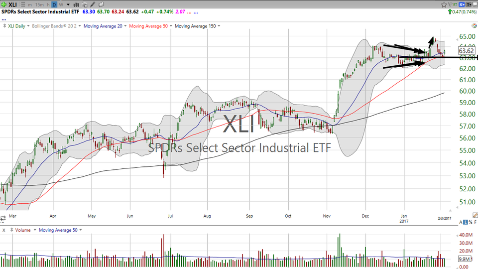Look at these stocks in the industrial sector that are doing some heavy lifting. (February 03, 2017)