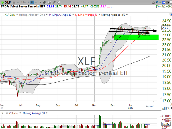 Market / Index Overview (February 03, 2017)