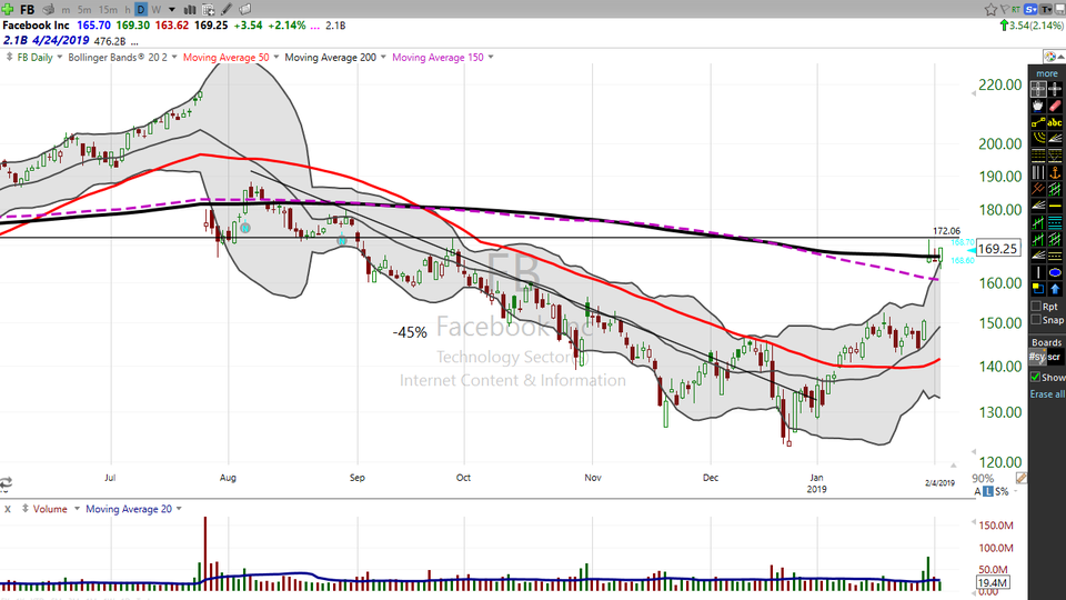 Here's your trade on Facebook (FB). (February 04, 2019)