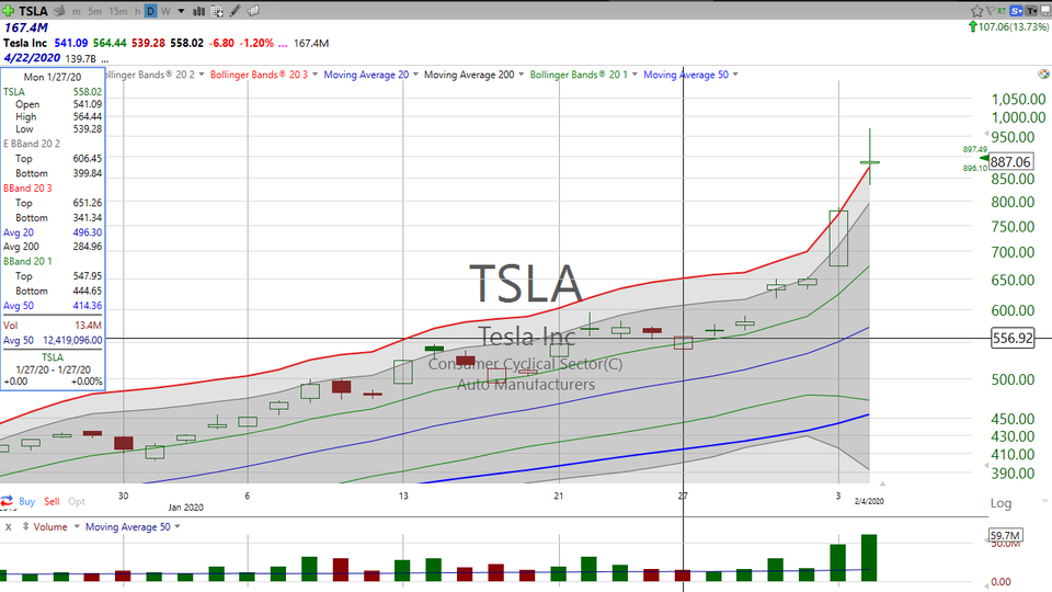 Here's what needs to happen before you sell Tesla ($TSLA). (February 04, 2020)