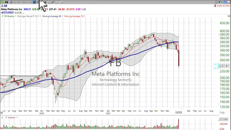 Looking for a trade on $FB?  Watch how it acts Monday morning. (February 04, 2022)