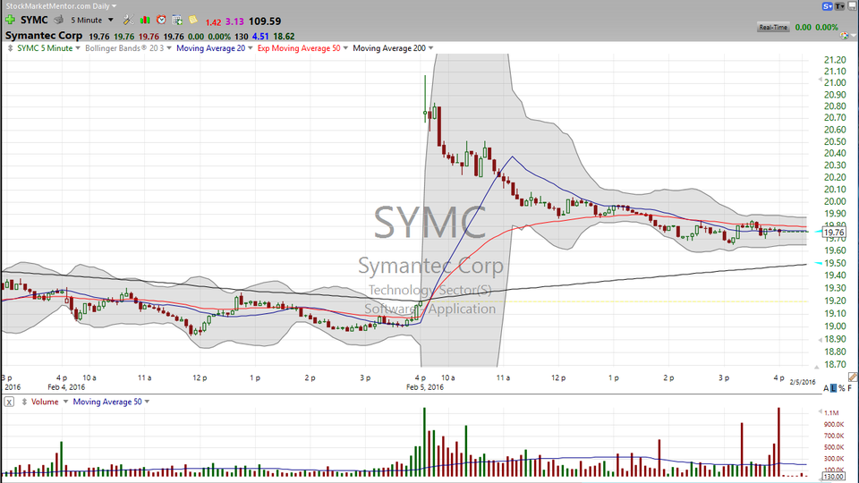 Here's a lesson on Symantec ($SYMC)  (February 05, 2016)