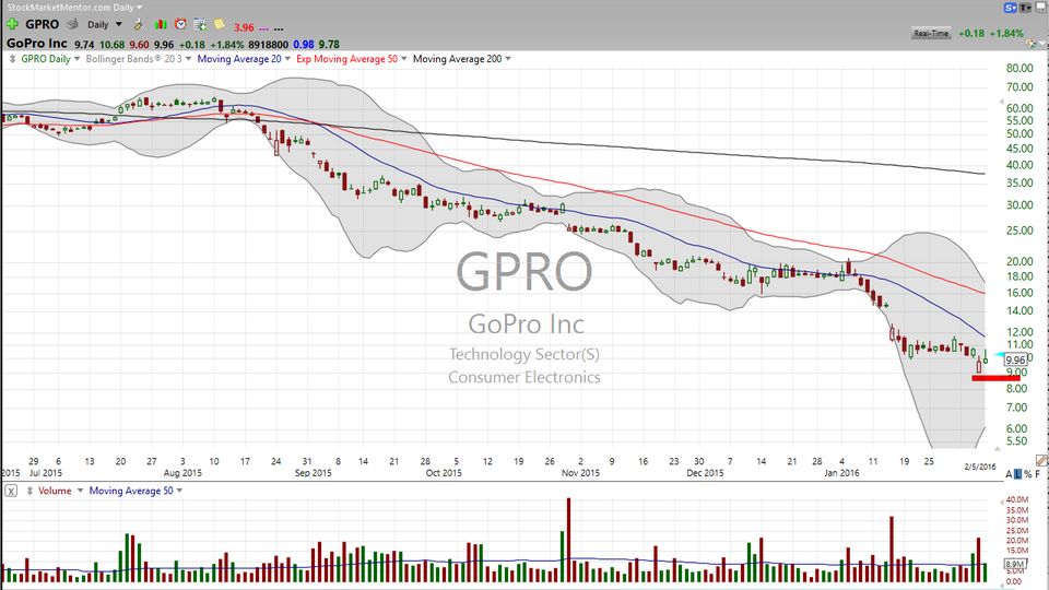 3 Stocks I Saw on TV:  GPRO, AMZN, FB (February 05, 2016)