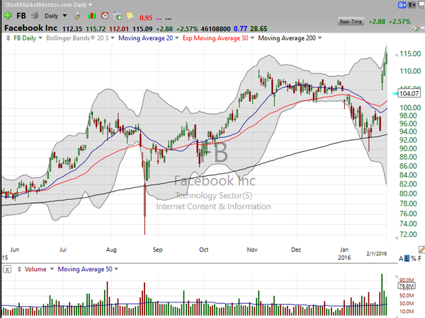 Sector Watch (February 05, 2016)