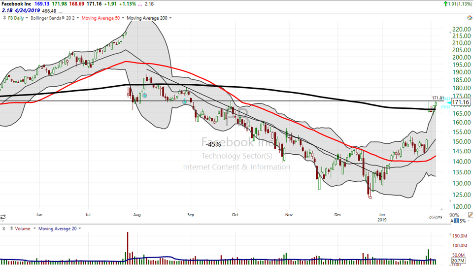 Still tracking Facebook (FB)...and it's close to hitting our buy signal. (February 05, 2019)