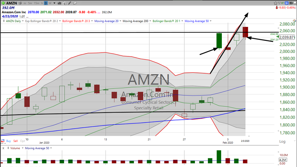 Here's my take on Amazon ($AMZN) (February 05, 2020)