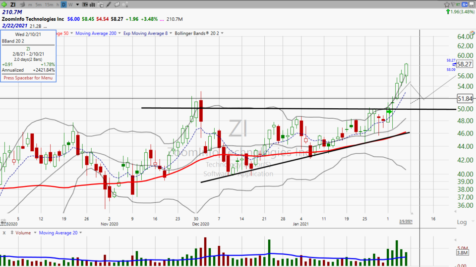 Did you go with us on ZoomInfo ($ZI)? (February 05, 2021)