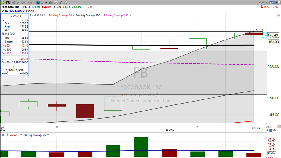 The potential trade on Facebook (FB) is still live...but if we don't see the move we're looking for by tomorrow's close, let's just forget about friending Facebook and move on. (February 06, 2019)