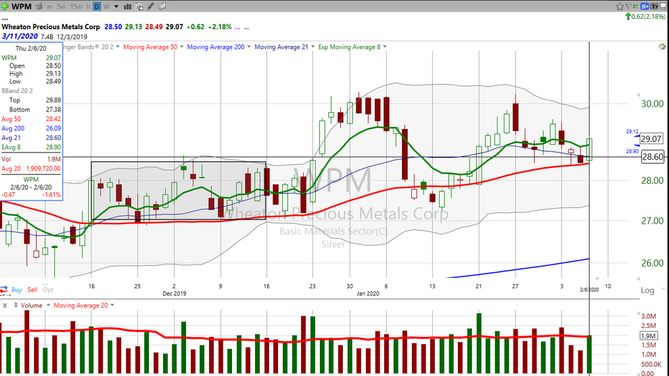 Here's how I'm trading Wheaton Precious Metals ($WPM). (February 06, 2020)