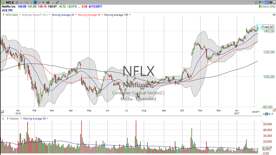 After a few weeks of rest, Netflix (NFLX) is back on the run. (February 07, 2017)