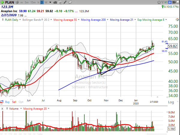 Stock Watch (February 07, 2020)