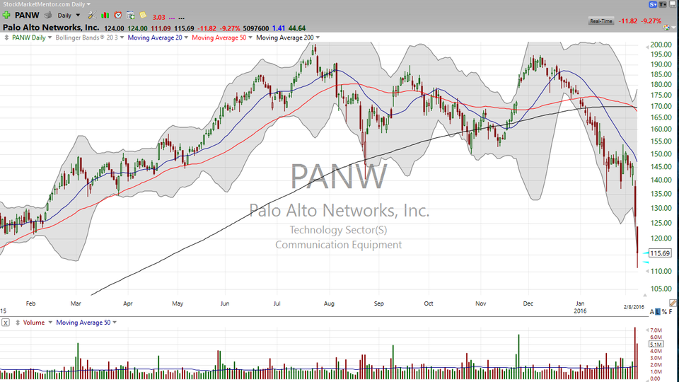Finding any security in this cybersecurity stock?  Here's your trade on Palo Alto Networks (PANW) (February 08, 2016)