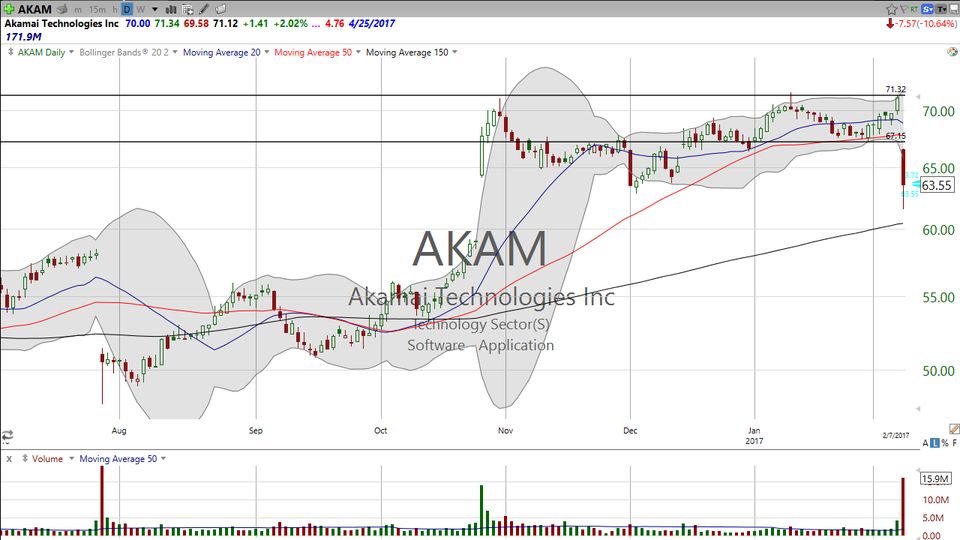 When a stock doesn't do what it's supposed to do...then go the other way!  Look at Akamai (AKAM) (February 08, 2017)