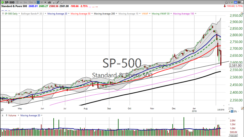 Looking for some clarity on the S&P action.  This should help. (February 08, 2018)