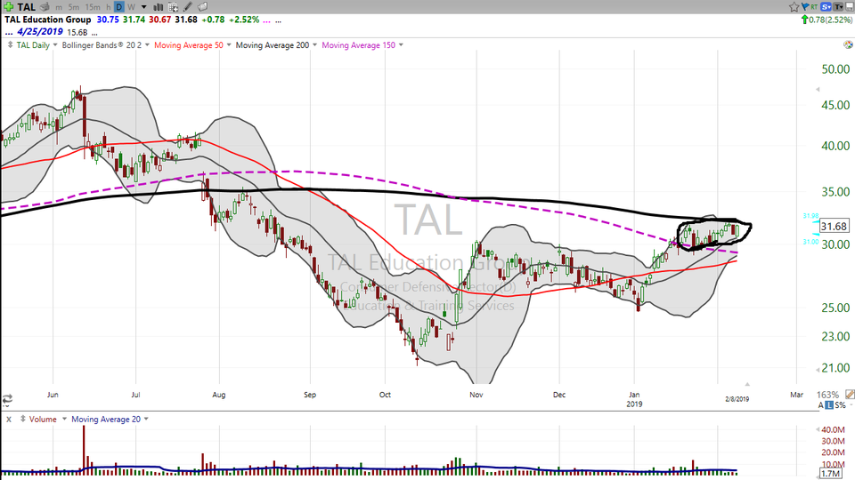 Here's your trade on TAL Education ($TAL). (February 08, 2019)