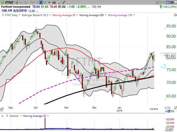 Stock Watch (February 08, 2019)