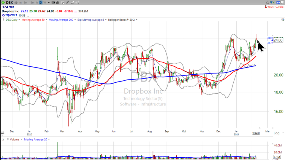 Buying DropBox ($DBX) here is a bad idea. (February 08, 2021)