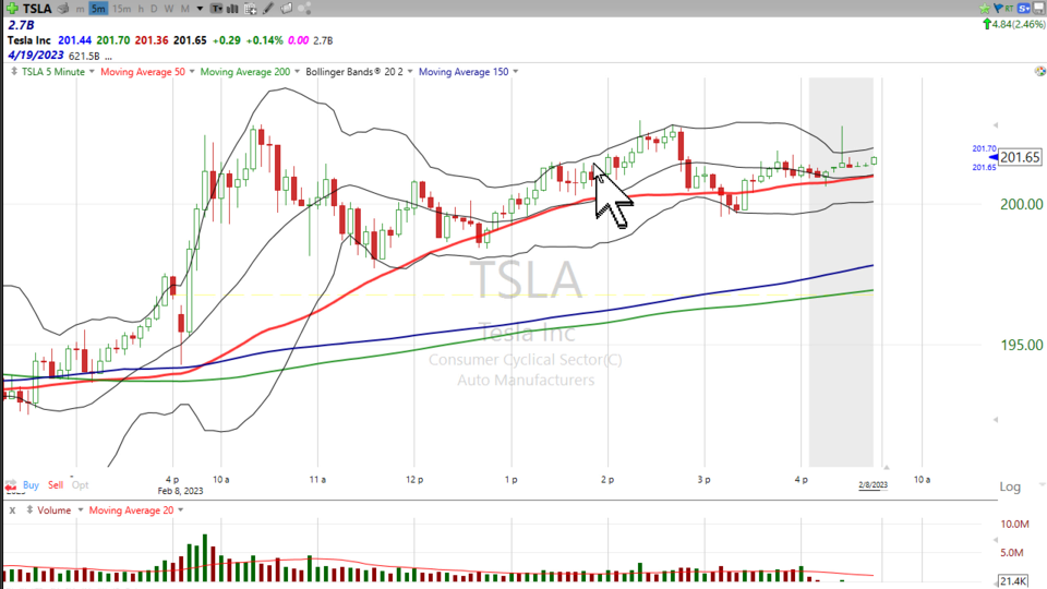 Tesla ($TSLA) is breaking through a key resistance level.  Can it continue? Here's your trade - February 8, 2023