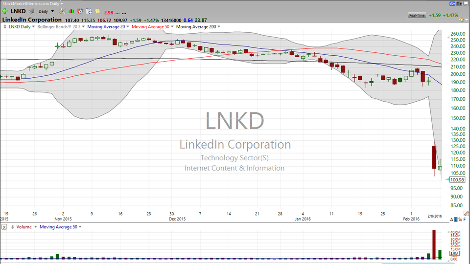 Look at what's happening to Linked In (LNKD).  It's down so much...but not down enough.  Remember this when you're looking at SolarCity (SCTY) tomorrow morning. (February 09, 2016)