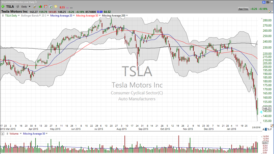 3 Stocks I Saw om TV:  SCTY, TSLA, DIS (February 09, 2016)
