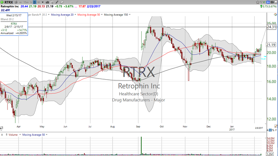 Looking for a short squeeze? Check out Retrophin (RTRX) (February 09, 2017)