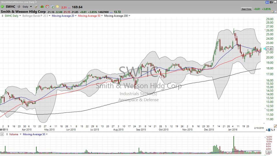 Looking for a straight shooter? Here's a look at Smith & Wesson (SWHC) (February 10, 2016)