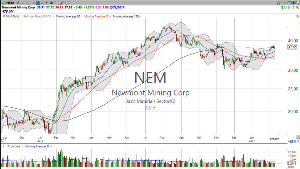 The Sammy Hagar Trade -- Heavy Metal stocks are redlining.  Check out XME and NEM (February 10, 2017)