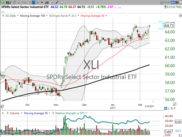Market / Index Overview (February 10, 2017)