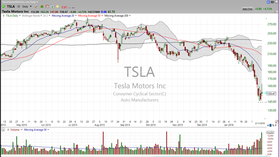 Tesla is up nicely today, right? I think I'm gonna make money on a trade that went bad. (February 11, 2016)