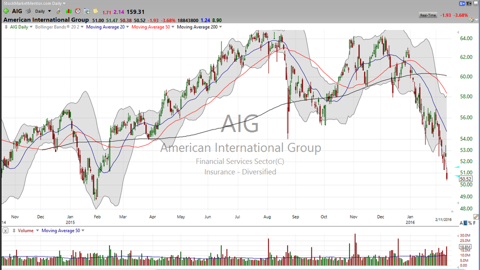 3 Stocks I Saw onTV: WYNN, AIG, P  (February 11, 2016)